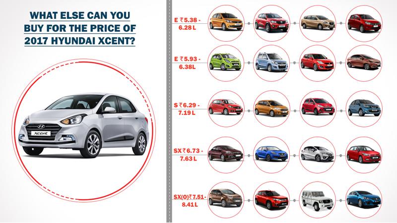 2017 Hyundai Xcent: What else can you buy?