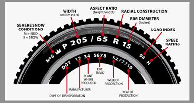 An understanding of the numbers on the tyre sidewall