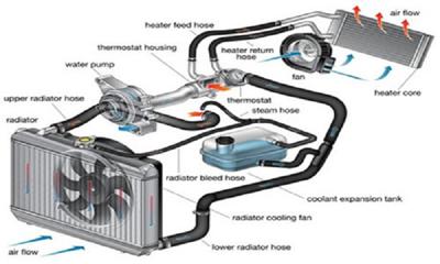 How car cooling system works 