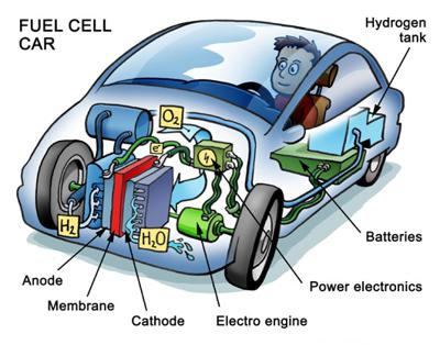 Hydrogen fuel cell car