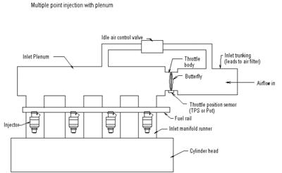 Multi Point Fuel Injection