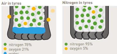 Nitrogen vs standard air
