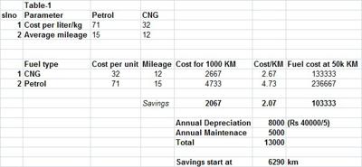 Calculation Of Cng Fitment