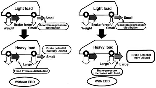 EBD - Electronic brake force distribution system