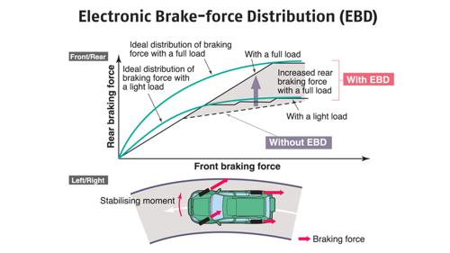 Electronic brakeforce distribution