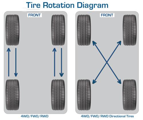  How to rotate car tires correctly