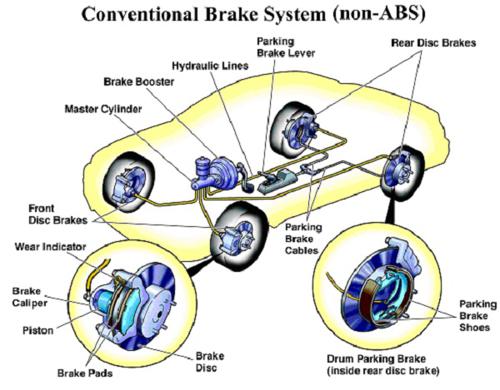 How your car brakes work